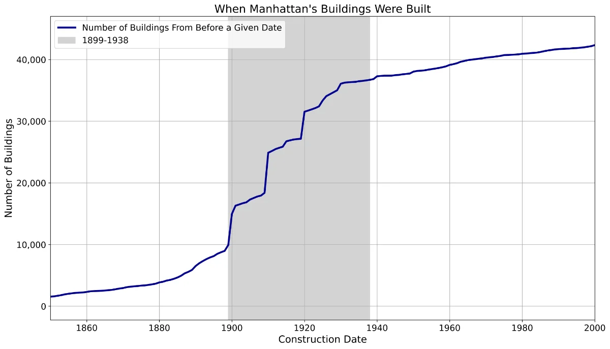 A Graph Showing NYC's Building Boom